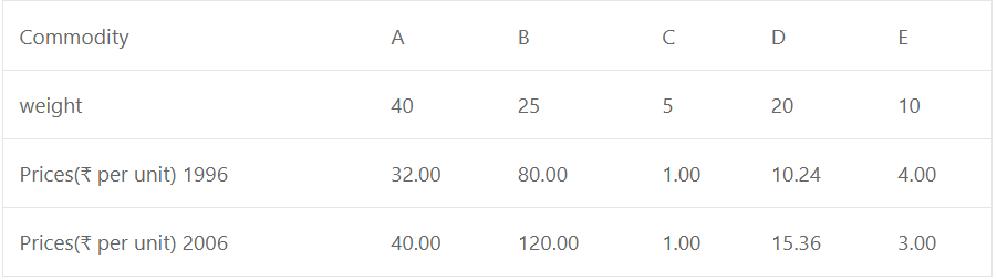 Calculate the index number for the year 2006 with 1996 as the base year by the weighted average of price relatives method from the following data.