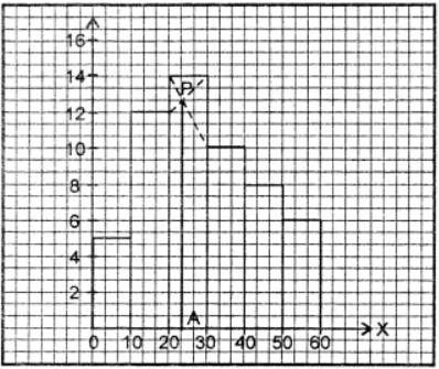 Draw rectangles corresponding to each class interval with heights corresponding to their frequencies. Now join the ends of the opposite rectangles in which rectangle corresponds to modal class be sandwitched between them. Then draw a ⊥ from the point of intersection P meeting x-axis at A. Then abscissa of point A gives the required mode. Mode = 23.3