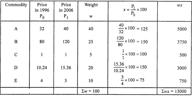 Calculate the index number for the year 2006 with 1996 as the base year by the weighted average of price relatives method from the following data.