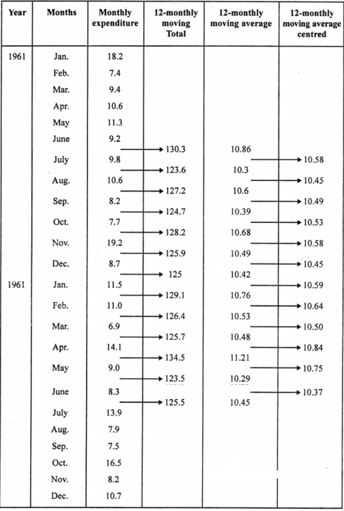 Que-7: The following table gives the monthly expenditure on a motor car for a period of two years. Calculate 12-month!y moving average for the two years and display them and the original table on the same graph.