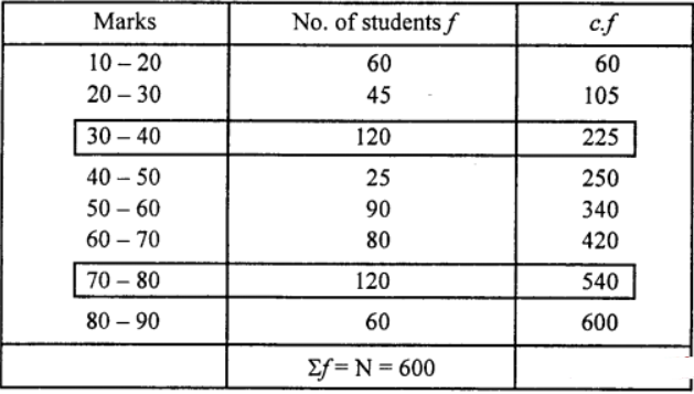 Find the interquartile range, semi-interquartile range, and coefficient of quartile deviation from the following frequency distribution.