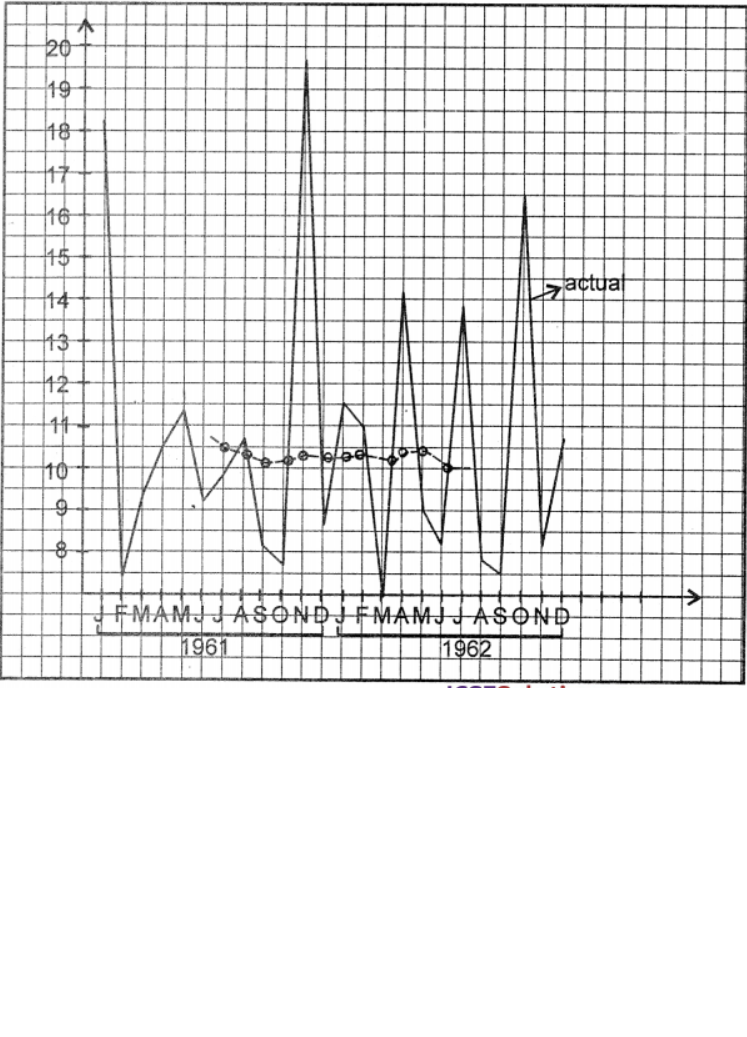 Que-7: The following table gives the monthly expenditure on a motor car for a period of two years. Calculate 12-month!y moving average for the two years and display them and the original table on the same graph.