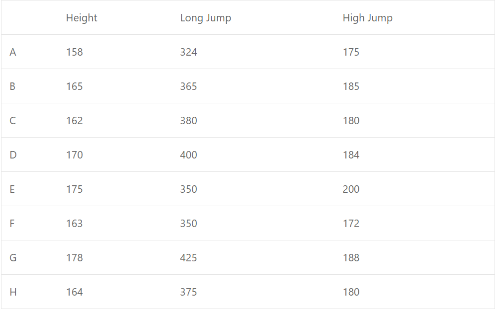 The following table gives the record of the heights of eight athletes and the measurements of their long jump and high jump to the nearest cm :
