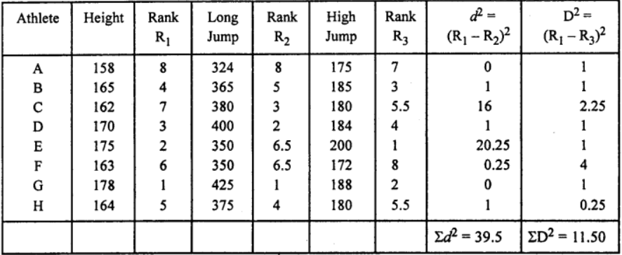 Que-9: The following table gives the record of the heights of eight athletes and the measurements of their long jump and high jump to the nearest cm :