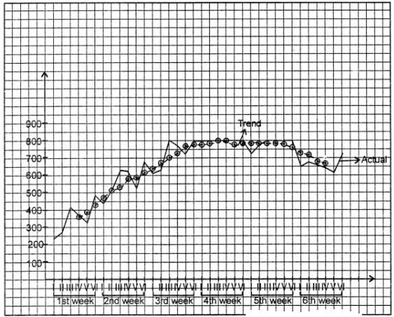 Que-8: A new film was shown at a theatre and ran for six weeks. The attendances are shown in the table. (i) Plot a line graph from the above data. (ii) Calculate the 6-day moving average for the data and plot this on the same graph. (iii) Comment on the weekly attendance.