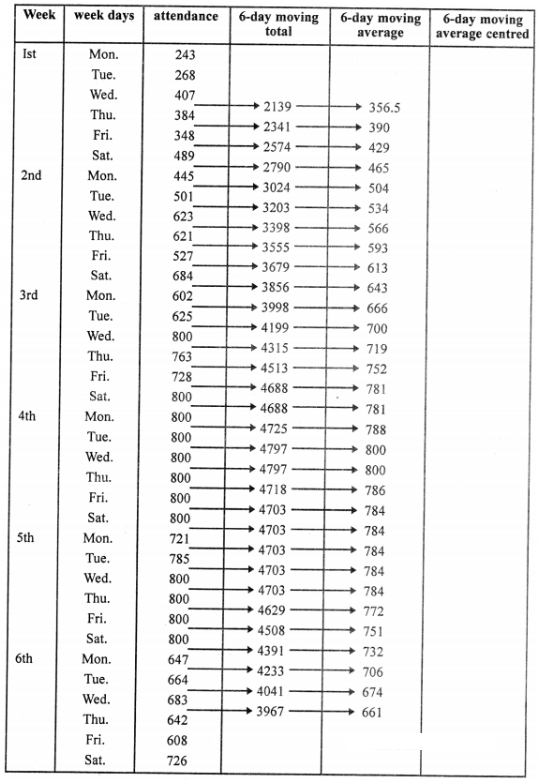 Que-8: A new film was shown at a theatre and ran for six w eeks. The attendances are shown in the table. (i) Plot a line graph from the above data. (ii) Calculate the 6-day moving average for the data and plot this on the same graph. (iii) Comment on the weekly attendance.