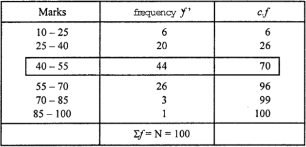 Que-9: Find the median from the following distribution: 