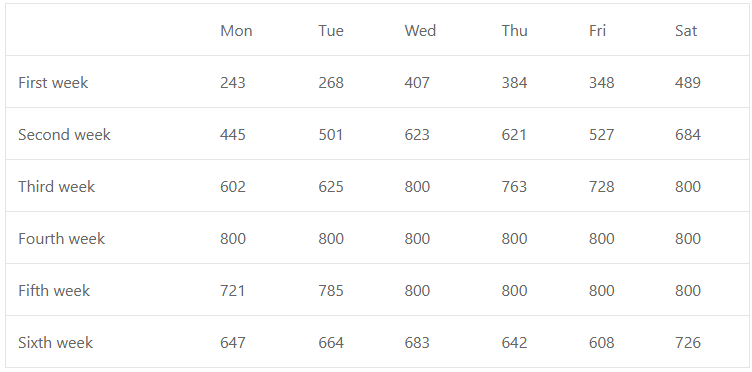 Que-8: A new film was shown at a theatre and ran for six w eeks. The attendances are shown in the table. (i) Plot a line graph from the above data. (ii) Calculate the 6-day moving average for the data and plot this on the same graph. (iii) Comment on the weekly attendance.
