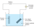 (a) Draw a labeled diagram to show how iron is electroplated with copper.
