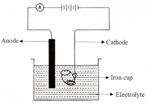 The following sketch represents the electroplating of an Iron cup with Nickel metal. Study the diagram and answer the following questions :