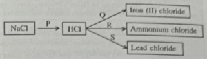 Que-9: Refer to the diagram given below and write balanced equations with conditions, if any, for the following conversions P to S.