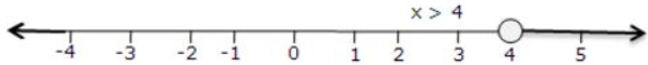 Que-4: Represent the solution of each of the following inequalities on the real number line : (i) 4x-1 > x+11