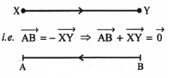 Que-1: Draw a pair of directed segments vector(AB) and vector(XY) which are parallel, in the opposite sense, and equal in length. Find a directed segment which represents their sum. What can you say about (i) its length, (ii) its direction?