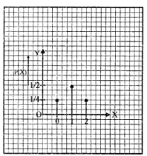 Que-4: Show graphically the probability function of the discrete random variable X, where X is the number of heads appearing when an unbiased coin is tossed twice in succession.