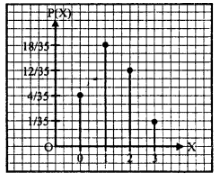 Que-7: An urn contains 4 white and 3 red balls. Find the probability distribution of the number of red balls in a random draw of three balis.