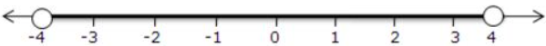 Que-1: Represent the following inequalities on real number lines : (iv) -4 < x < 4 