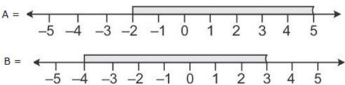 Que-15: The diagram represents two inequations A and B on real number lines : 