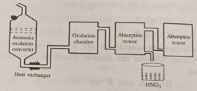 Que-2: The diagram given below is a representation of the Industrial preparation of Nitric acid by Ostwald's process. With respect to the process, answer the following questions :