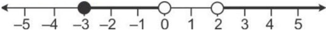 Que-16: Illustrate the set {x: -3 ≤ x < 0 or x > 2, x ∈ R} on the real number line.