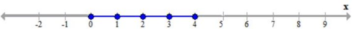 Que-34: Find the values of x, which satisfy the equation -2*(5/6) < (1/2)-(2x/3) ≤ 2, x ∈ W. Graph the solution set on number line