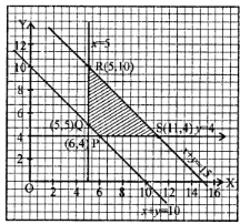 Que-11: In my school scholarship is to be given to the students of classes 11 and 12. The class teacher of 11 th class said at least 5 students of his class should get the scholarship and the class teacher of 12th class saicHhat at least 4 students of his class should get the scholarship. Each student of 11th class has to get ? 30 per month whereas each student of 12th class has to get ₹40 per month. The total number of students should be at least 10 but not more than 15. How many students of each class should be selected for the scholarship so as to (i) minimize (ii) maximize the amount for the scholarship.