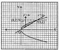 Que-17: The line y = 2 x meets the curve y2 = 4 x at the point O (the origin) and P, and P N is perpendicular to the y-axis. Prove that the area between the curve and O P is one-half the area enclosed by the lines O N, N P and the curve.