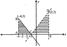 Que-4: Sketch the graph of y = |x + 1|. Evaluate   4 ∫ 2 |x + 1| d x. What does the value of the integral represent on