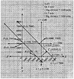 Que-18: An oil company has two depots, A and B, with capacities of 7000 L and 4000 L respectively. The .company is to supply oil to three petrol pumps D, E, F, whose requirements are 4500 L, 3000 L and 3500 L respectively. The distances (in km) between the depots and the petrol pumps are given in the following table. Distance (in Km) To From A B D E f 7 3 6 4 3 2 Assuming that the transportation cost per km is ₹ 1 per litre, how should the delivery be scheduled in order that the transportation cost is minimum?