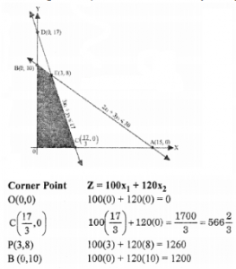 Que-20: A producer has 30 and 17 units of labour and capital respectively which he can use to produce two types of goods X and Y. To produce one unit of X, 2 units of labour and 3 units of capital are required. Similarly, 3 units of labour and 1 unit of capital are required to produce one unit of Y. If Jf and Fare priced at ₹100 and ₹120 respectively, how should the producer use his resources to maximize the total revenue? Solve the problem, graphically.