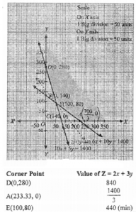 Que-21: A farmer has a supply of chemical fertilizer of type I which contains 10% nitrogen and 6% phosphoric acid and type II fertilizer which contains 5% nitrogen and 10 % phosphoric acid. After testing the soil conditions of a field, it is found that at least 14 kg of nitrogen and 14 kg of phosphoric acid is required for a good crop. The fertilizer type I costs ₹ 2.00 per kg and the type II costs ₹ 3.00 per kg. How many kilograms of each fertilizer should be used to meet the requirements and the cost be minimum.
