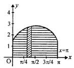 Que-23: Draw a rough sketch of the curve y = 1/2 π + 2 sin2 x and find the area between the x-axis, the curve and the ordinates x = 0 and x = π