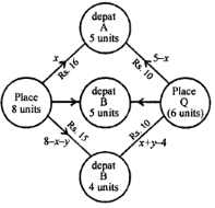 There is a factory located at each of the two places P and From these locations a certain commodity is delivered to each of the three depots situated at A, B and C. The weekly requirements of the depots are, respectively, 5, 5 and 4 units of the commodity while the production capacity of the factories at P and Q are, respectively, 8 and 6 units. The cost of transportation per unit is given below: From To Cost (₹/unit) P C A B C 16 10 10 12 15 10 How many units should be transported from each factory to each depot in order that the transportation cost is minimum? Formulate the above linear programming problem mathematically.