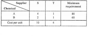 Que-24: A company produces soft drinks that has a contract which requires that a minimum of 80 units of the chemical and 60 units of the chemical B to go into each bottle of the drink. The chemicals are available in a prepared mix from two different suppliers. Supplier S has a mix of 4 units of A and 2 units of B that costs ₹10, the supplier 7 has a mix of 1 unit of A and 1 unit of B that costs ₹4. How many mixes from S and T should the company purchase to honour contract requirement and yet minimize cost?