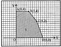 Que-1: Find the maximum value of each expression on region R (i) 3x + 4y (ii) 2y – x