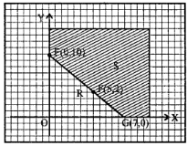 Find the minimum value of each expression on region S shown in (i) x + y (ii) 5x + 4y