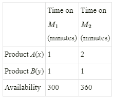 Que-19: A firm manufactures two types of products A and B and sells them at a profit of Rs 5 per unit of type A and Rs 3 per unit of type B. Each product is processed on two machines M1 and M2. One unit of type A requires one minute of processing time on M1 and two minutes of processing time on M2, whereas one unit of type B requires one minute of processing time on M1 and one minute on M2. Machines M1 and M2 are respectively available for at most 5 hours and 6 hours in a day. Find out how many units of each type of product should the firm produce a day in order to maximize the profit. Solve the problem graphically.