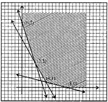 Que-3: (i) Evaluate the linear expresion 3x + 2y at each corner point of the convex polygonal region shown in the graph below :