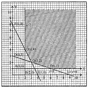 Que-4: Refer to the following system of inequalities x ≥ 1, x ≥ 2, 3y + x ≥ 9, y + 2x ≥ 8 (i) Graph the solution set of the system. (ii) Determine the corner points of the region that represents the solution set. (iii) Find the minimum value of each of the following linear expresions over the region graphed in (i) by evaluating the expression at each of the corner points. (a) x + 5y (b) 5x +y (c) x+y