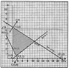 Que-5: Refer to the following system of inequalities. x ≥ 1, y ≤ 6, y ≥ – x + 4, 2y ≥ x – 1 ,3y ≤ -x + 21 (i) Graph the solution set of the system and label the corner points with their coordinates, (ii) Find the minimum value of the expression x + 5y over the region graphed in (i). (iii) Find the maximum value of the expression 4x – 3y over the region graphed in (i).