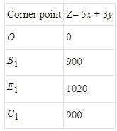 Que-19: A firm manufactures two types of products A and B and sells them at a profit of Rs 5 per unit of type A and Rs 3 per unit of type B. Each product is processed on two machines M1 and M2. One unit of type A requires one minute of processing time on M1 and two minutes of processing time on M2, whereas one unit of type B requires one minute of processing time on M1 and one minute on M2. Machines M1 and M2 are respectively available for at most 5 hours and 6 hours in a day. Find out how many units of each type of product should the firm produce a day in order to maximize the profit. Solve the problem graphically.