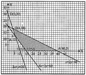 Que-6: Minimize Z = 20x + 10y subject to the constraints x + 2y ≤ 40 3x + y ≥ 30 4x + 3y ≥ 60 x ≥ 0 ; y ≥ 0