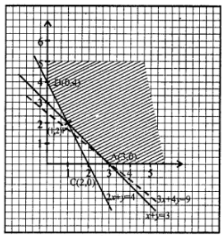 Que-7: Minimize Z = 3x + 4y subject to constraints x + y ≥ 3 2x + y ≥ 4 x, y ≥ 0