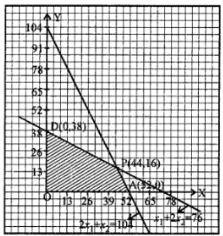 Que-8: Maximize Z = 6x1 + 11x2 subject to the constraints 2x1 + x2 ≤ 104 X1 + 2x2 ≤ 76 X1, x2 ≥ 0