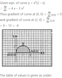 Que-7: Find the gradients of the curve y = x2(2 – x) at the points (0, 0) and (2, 0) and sketch the part of the curve of which both x and y are positive. Find the area between this part of the curve and the axis.