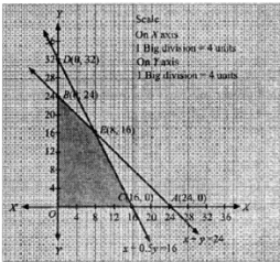 Advantages of Linear Programming Class 12 OP Malhotra Exercise 28C ISC ...
