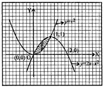 Que-2: Find the area of the figure bounded by the graphs of the functions y = x2, y = 2x – x2. eqn. (1) represents an upward parabola.