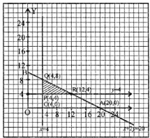 Que-8: The Principal of a school wants to buy some geometry boxes and some pocket dictionaries for giving prizes to 15 children. He wants to buy at least four of eachl A geometry box costs 5 whereas a pocket dictionary costs ₹ 10. How many of each should he buy so that expenditure does not exceed ₹ 100 and at the same time he can buy the largest number of prizes.