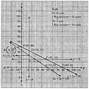 Que-10: A manufacturer makes two products A and B. Product A sells at ₹200 each and takes 12 hour to make. Froduct 3 sells at ₹ 300 each and takes one hour to make. There is a permanent order for 14 numbers of product A and 16 numbers of product B. A working week consists of 60 hours of production and the weekly turnover must not be less than ₹ 10,000. If the profit on each of product A is ₹ 20 and product B ₹30 then how many of each should be produced so that the profit is maximum? Also, find the profit.