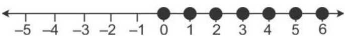 Que-20: Find the range of values of x, which satisfy: −1/3 ≤ (𝑥/2) + {1*(2/3)} < 5*(1/6) Graph in each of the following cases the values of x on the different real number lines: (i) x ∈ W 