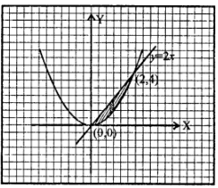 Que-1: Find the area of the region enclosed by the following curves or lines. (a) y = 2x, y = x 2 (b) y2 = 8x, x2 = 8y (c) y2 = x,x2 = y